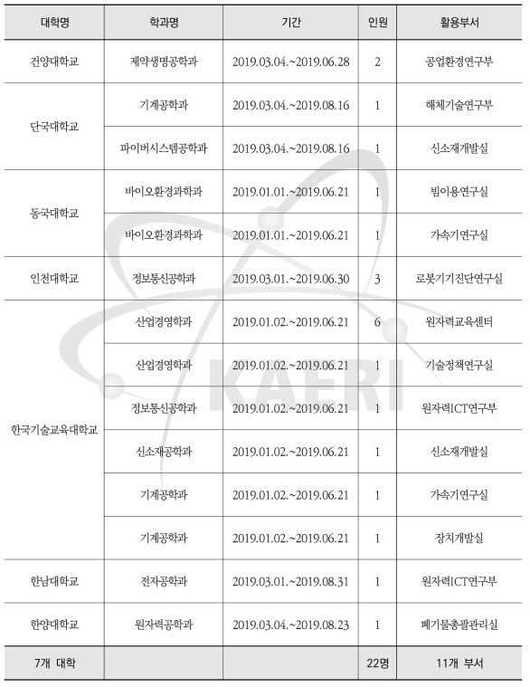 2019년 1차 학기 중 인턴십 활용현황