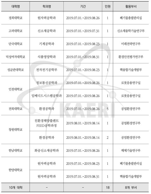 2019년 하계방학 중 인턴십 활용현황