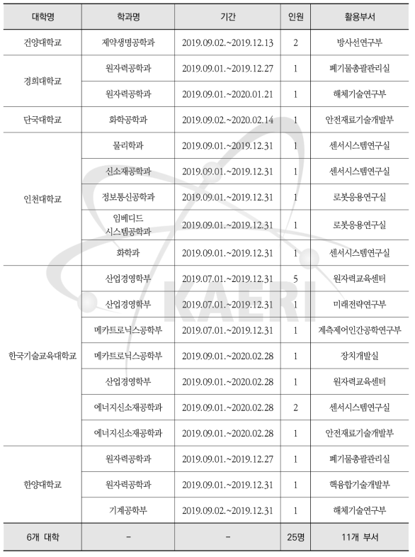 2019년 2차 학기 중 인턴십 활용현황