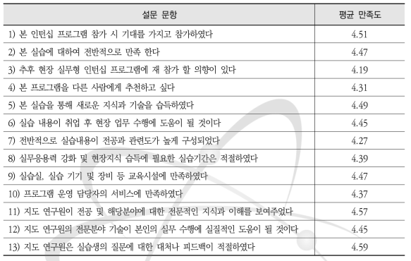 인턴십 학생 대상 만족도 설문지 문항