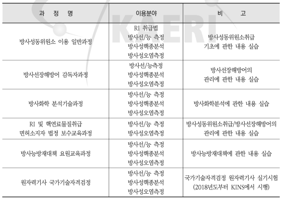 방사선/능 측정 장비 이용현황