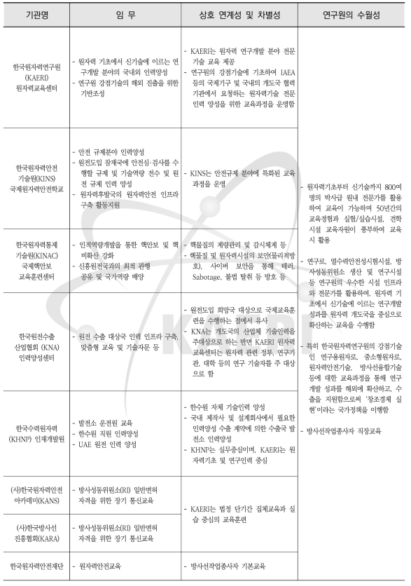 주요 원자력 관련 기관과의 역할 비교