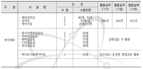 연수원동 운영