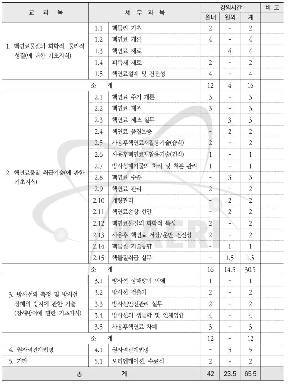 핵연료 물질 취급자 과정 교과목 및 시간