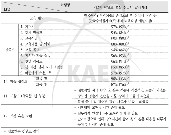 제2회 핵연료 물질 취급자 단기과정 설문조사 요약