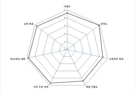 2019년도 방사능분석학교 교육과정 만족도 조사 결과