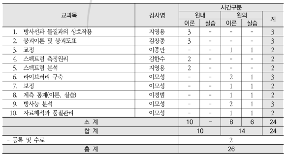 방사선스펙트럼분석기술 중급과정 교과목 및 시간