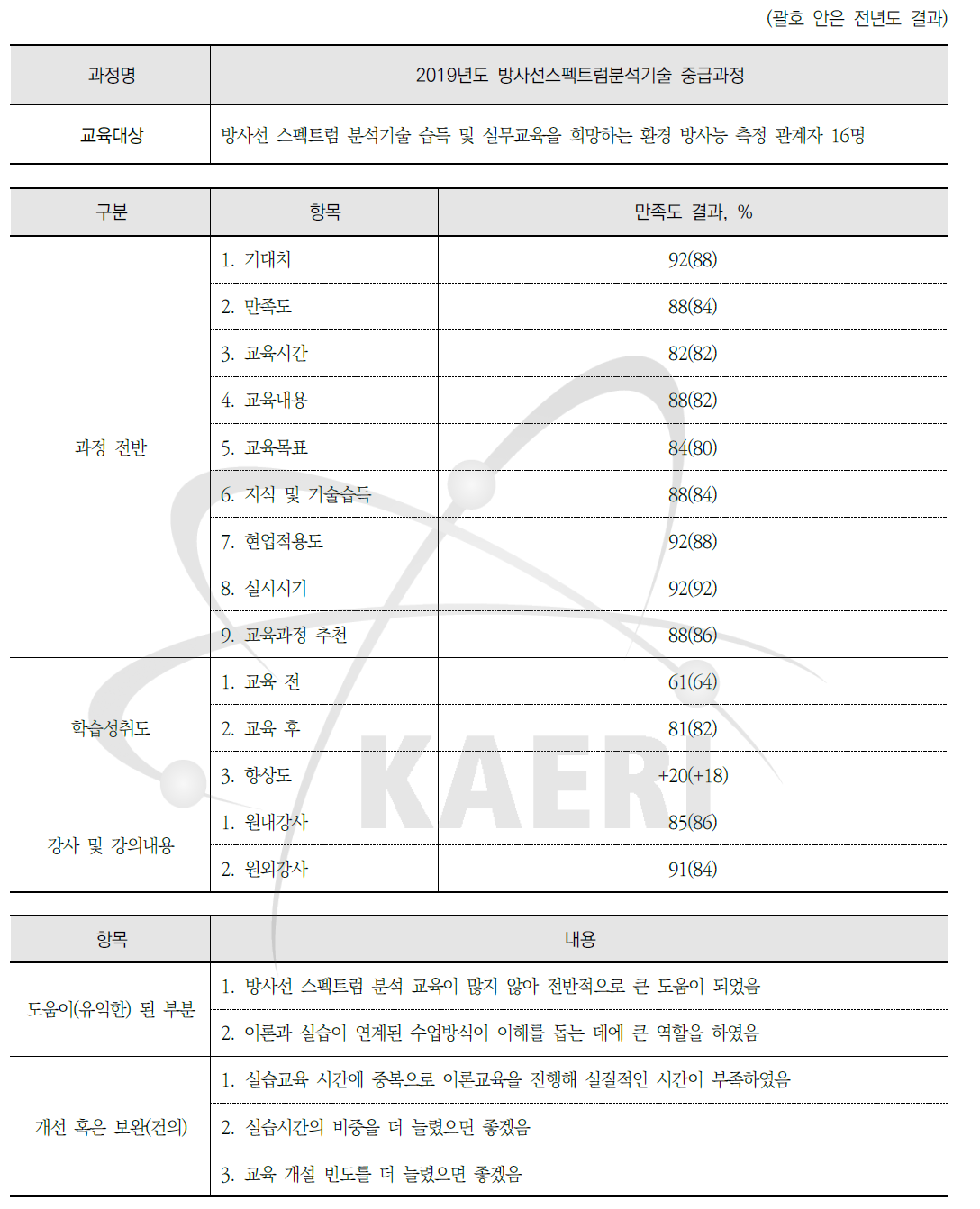 방사선스펙트럼분석기술 중급과정 설문조사 요약