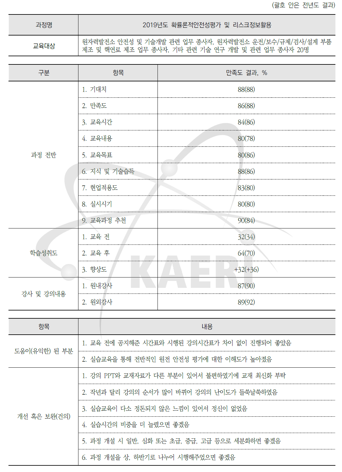 확률론적안전성평가 및 리스크정보활용 과정 설문조사 요약