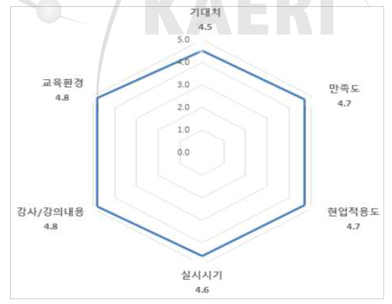 2019년 군 대상 원자력안전교육 교육과정 만족도 조사 결과