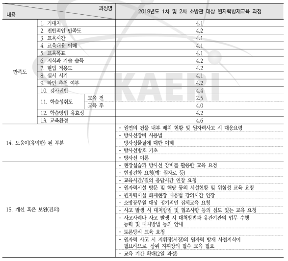 2019년 1차 및 2차 소방관 대상 원자력방재교육 과정 설문조사 요약