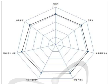 2019년 1차 및 2차 소방관 대상 원자력방재교육 과정 전반 만족도 조사 결과