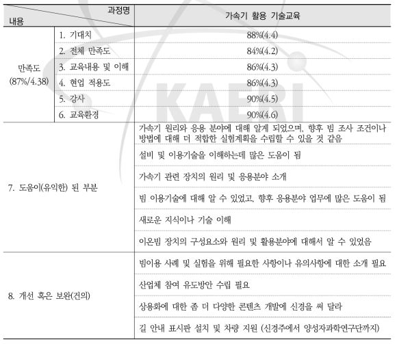 가속기 이용 기술교육 설문조사 요약