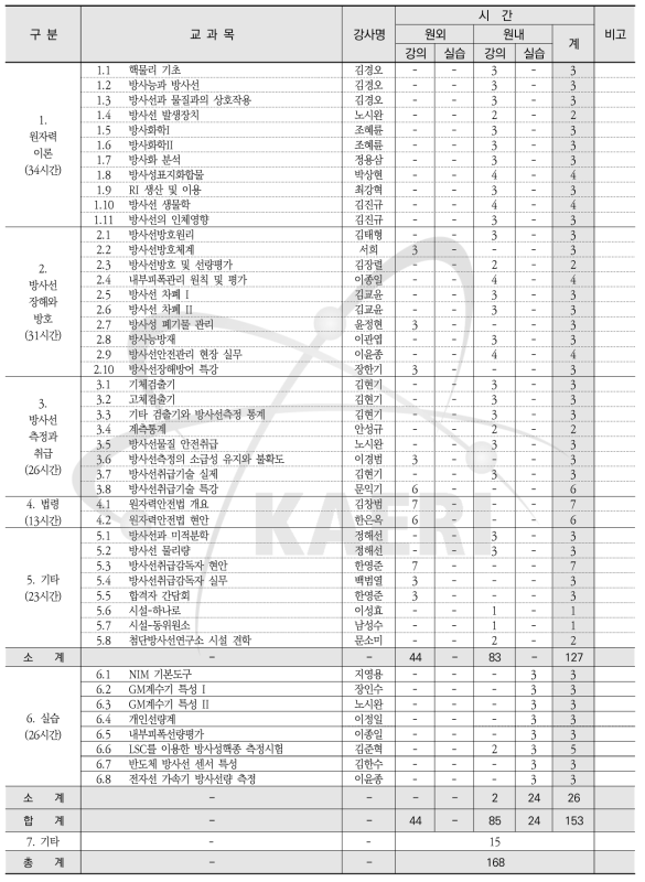 제62회 방사선장해방어감독자과정 교과목 및 시간