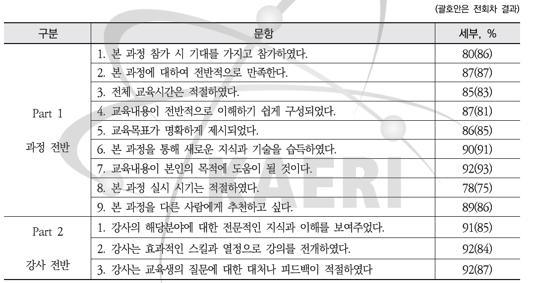 제62회 방사선장해방어감독자과정 설문조사 요약 - 과정과 강사 만족도