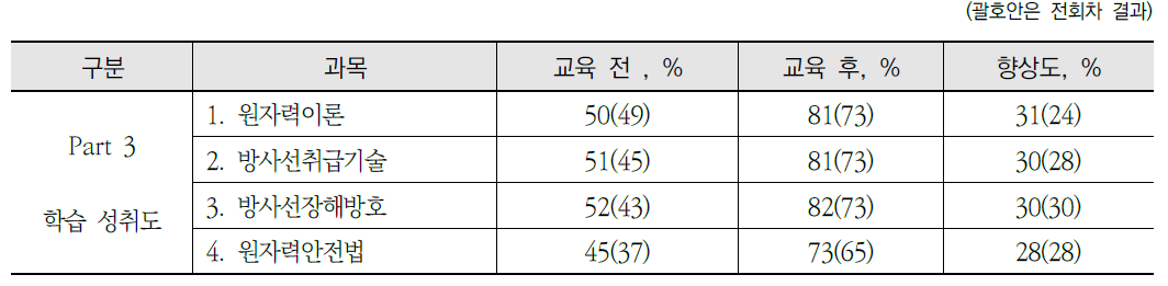 제62회 방사선장해방어감독자과정 설문조사 요약 - 학습성취도