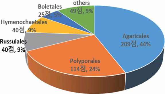 태백산국립공원에서 채집된 균류의 분류군별 비율(목수준)