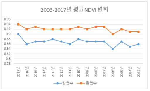 2003-2017년 평균 NDVI 변화
