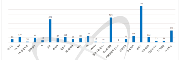 2019년 온라인 자주카페 카테고리별 제공과정