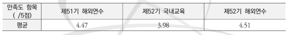 2019년 차세대 R&D 리더과정 만족도 결과