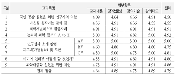 연구자 저널리스트과정 강사만족도