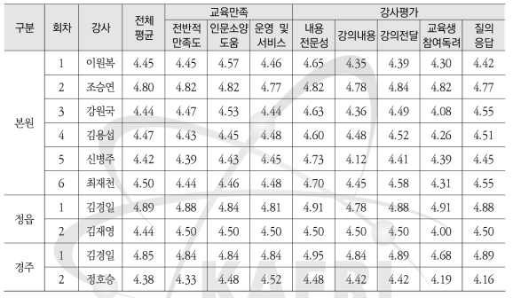 점토콘 교육만족도