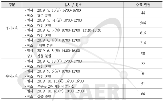 반부패·청탁금지교육 수료 인원