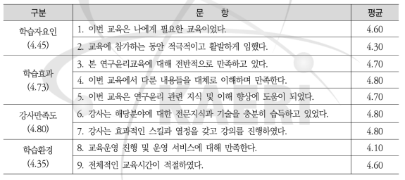 2019년 본원 연구윤리교육 만족도 평가 결과