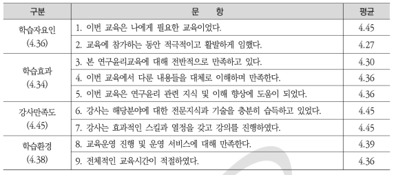 2019년 정읍 분원 연구윤리교육 만족도 평가 결과