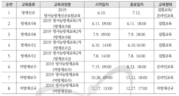 방사능방재교육 교육 일시와 교육형태