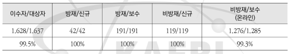 2019년 방사능방재교육 이수율