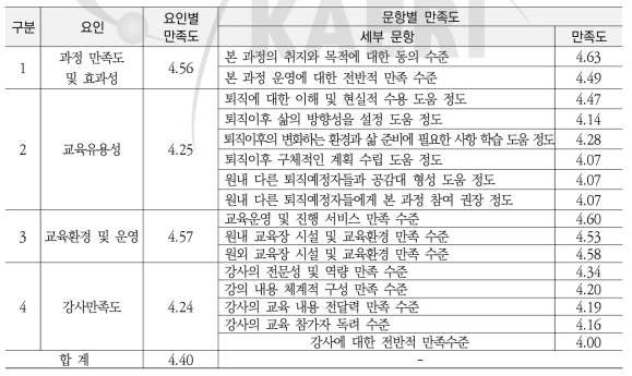 퇴직예정자교육 교육만족도