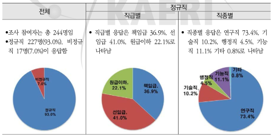 2019년 수요조사 대상 현황