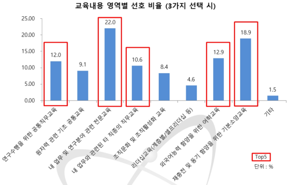 교육훈련 요구영역