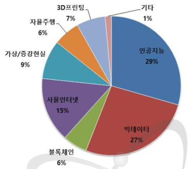 융합형 전문성 강화 교육요구