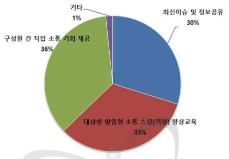 수평적 소통역량 강화 교육요구