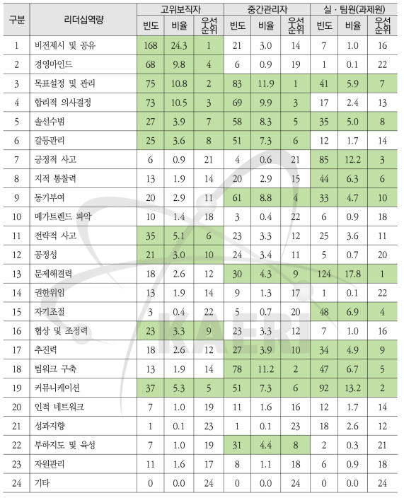 직급별 리더십 역량 개발 우선순위(Top10)