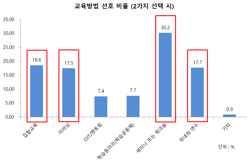 교육방법 선호도