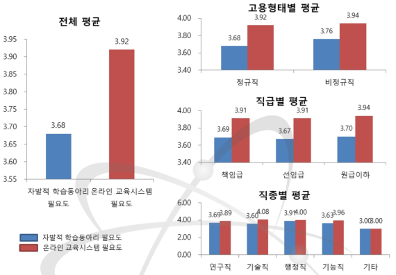 자발적 학습동아리 및 온라인 교육시스템 필요도