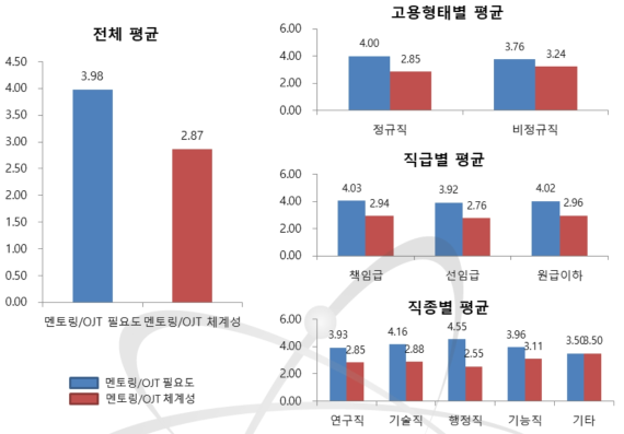 멘토링/OJT 필요도 및 체계성