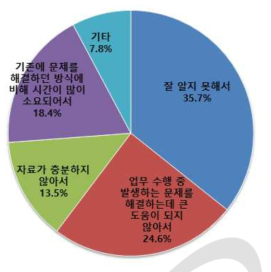 비형식학습 미활용 사유