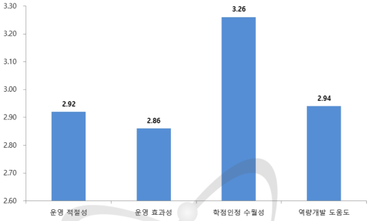 학점이수제도 운영 결과