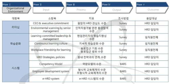 조직환경 영역 진단 항목