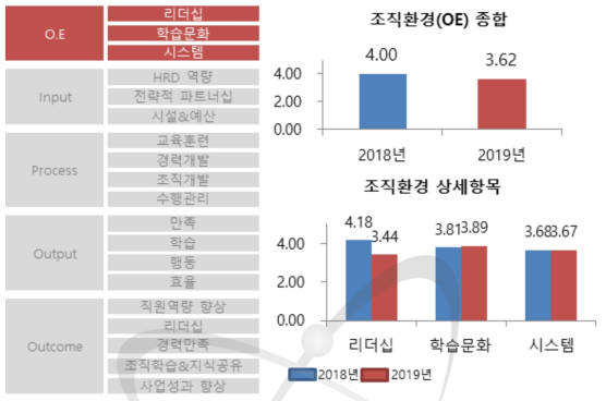 2019년 HRD 수준진단 결과(조직환경(OE) 영역) 참고: 영역별 점수를 5점 리커트로 변경한 점수이며, 상세항목별 가중치가 반영되어 영역의 종합점수가 산출됨