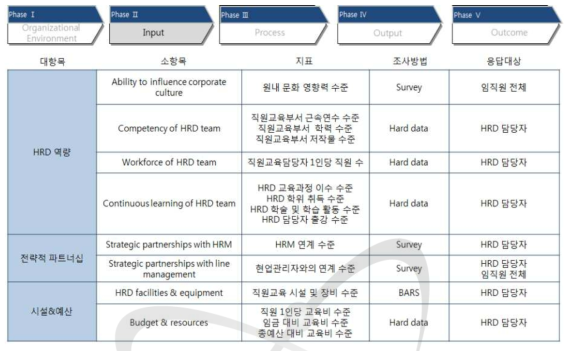 투입 영역 진단 항목