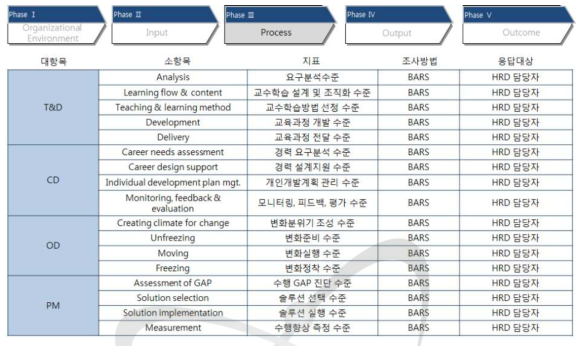 프로세스 영역 진단 항목