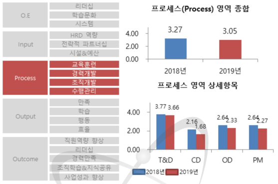 2019년 HRD 수준진단 결과(프로세스(Process) 영역) 참고: 영역별 점수를 5점 리커트로 변경한 점수이며, 상세항목별 가중치가 반영되어 영역의 종합점수가 산출됨