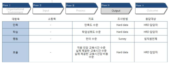 HRD 진단 영역(산출(Output) 영역)