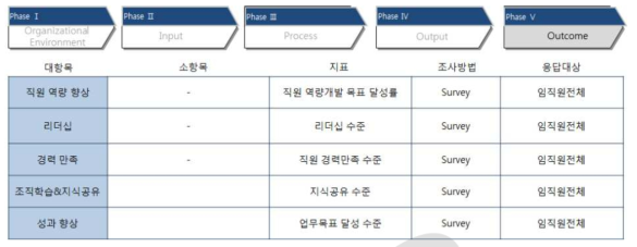 HRD 진단 영역(결과(Outcome) 영역)