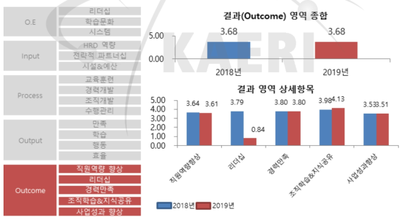 2019년 HRD 수준진단 결과(결과(Outcome) 영역) 참고: 영역별 점수를 5점 리커트로 변경한 점수이며, 상세항목별 가중치가 반영되어 영역의 종합점수가 산출됨